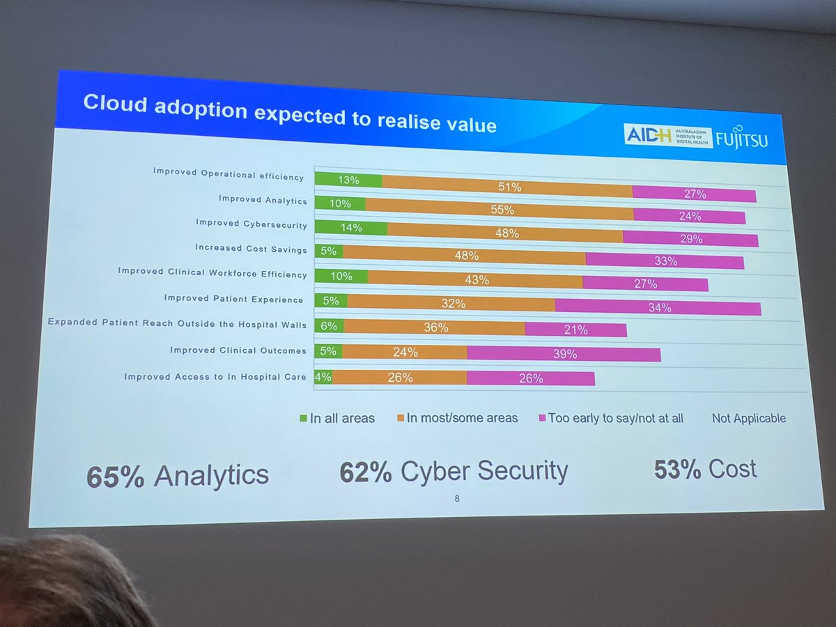 DeliaDentRoques's tweet photo. Cloud adoption research findings from #dhs2022. Respondents say person centered systems are the priority for #cloud. @ManovelInnovate @FujitsuAU https://t.co/sVl8ky11Vo