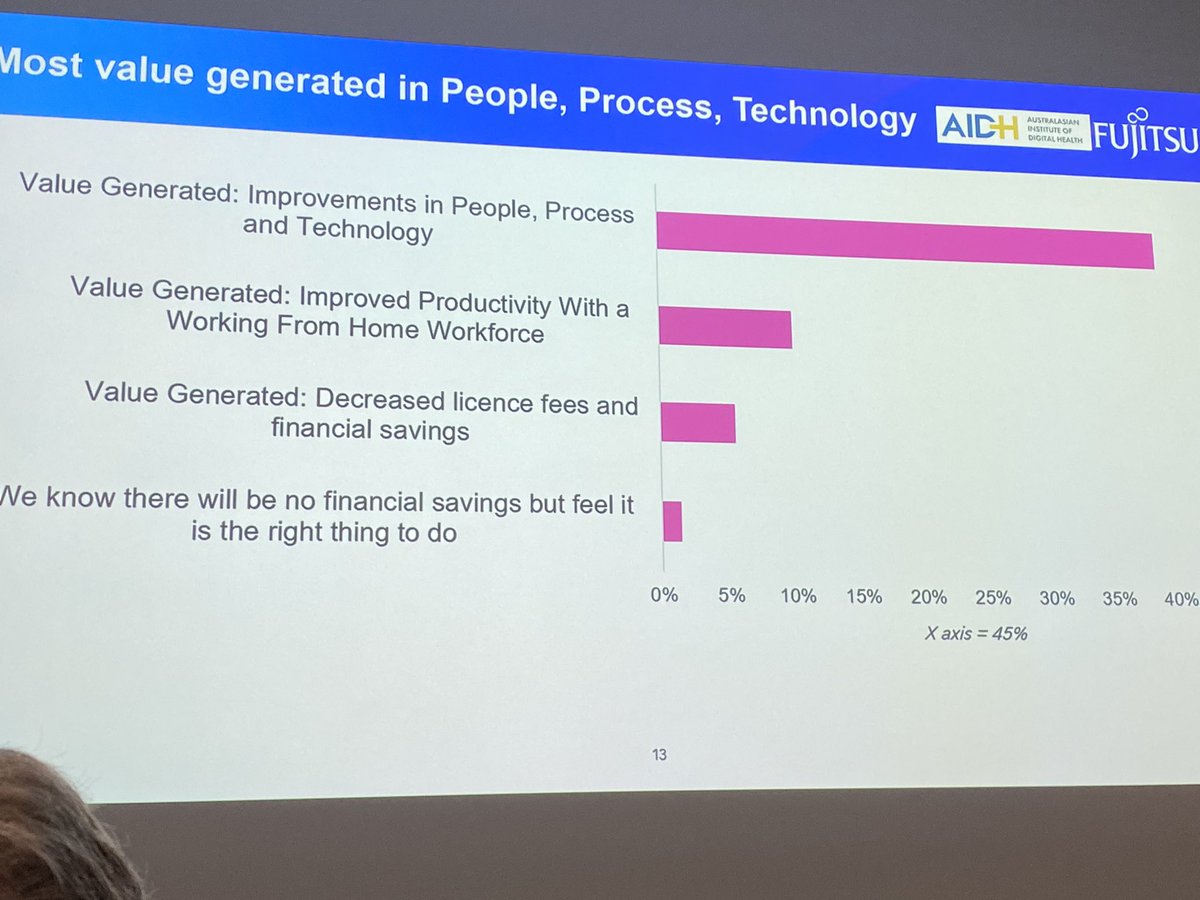 DeliaDentRoques's tweet photo. Greatest value generated from #cloud adoption was people, process &amp; tech. #dhs2022 @ManovelInnovate https://t.co/b6QXQ98cVU