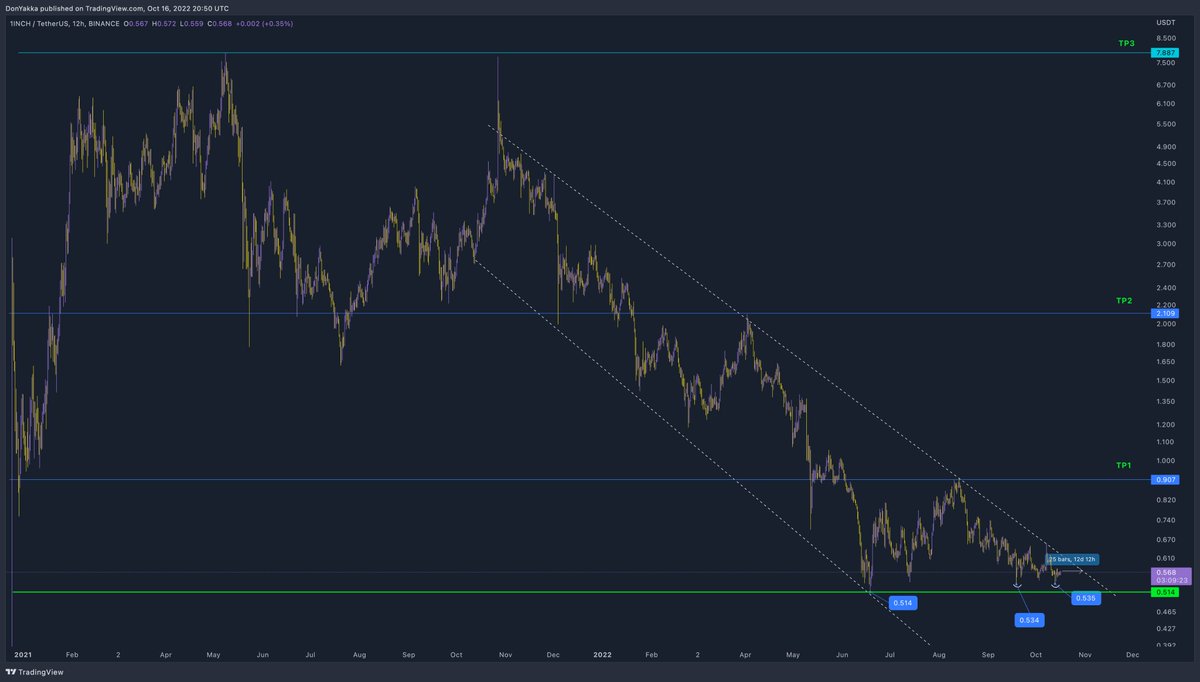 DonWedge's tweet photo. $1INCH/USDT

There is a high chance of a double bottom here inside of the descending channel, this breakout can have a target of minimum 90 cents followed by take profit 2 and take profit 3 https://t.co/JkRH2NeLFI