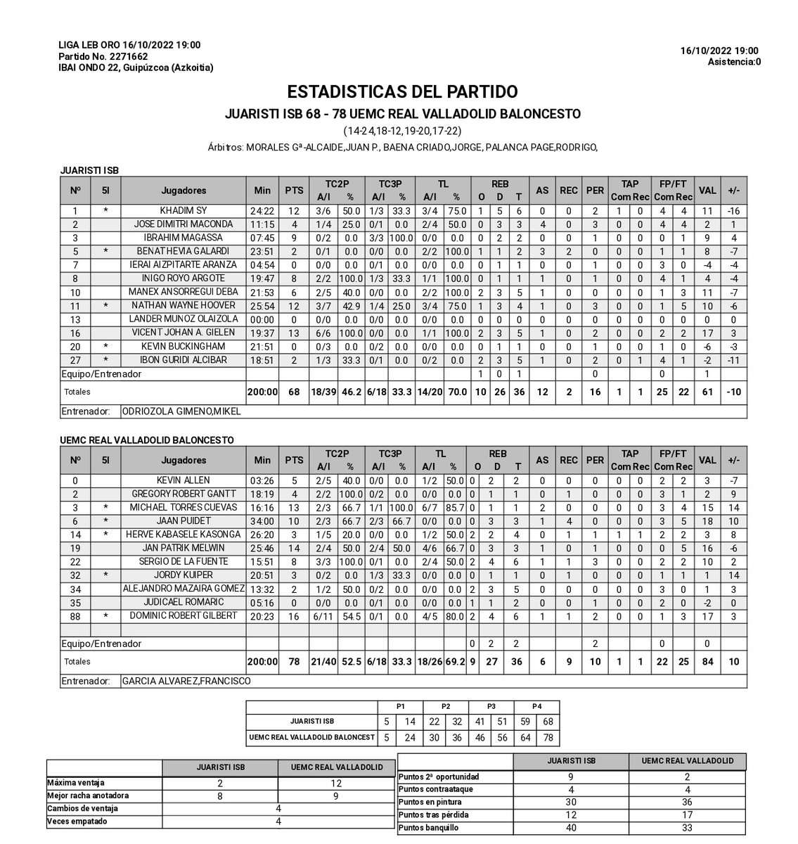 Estadísticas completas del encuentro entre <a href="/iraurgisb/">Iraurgi Saskibaloia</a> y UEMC <a href="/RVBaloncesto/">-</a>.
Jaan Puidet MVP del encuentro con sus 18 de valoración fruto de 10 puntos, 3 rebotes y 4 robos.
Buena primera parte de Gilbert, acaban con 16 puntos y 6 rebotes.
Pantzar y Torres también en dobles figuras