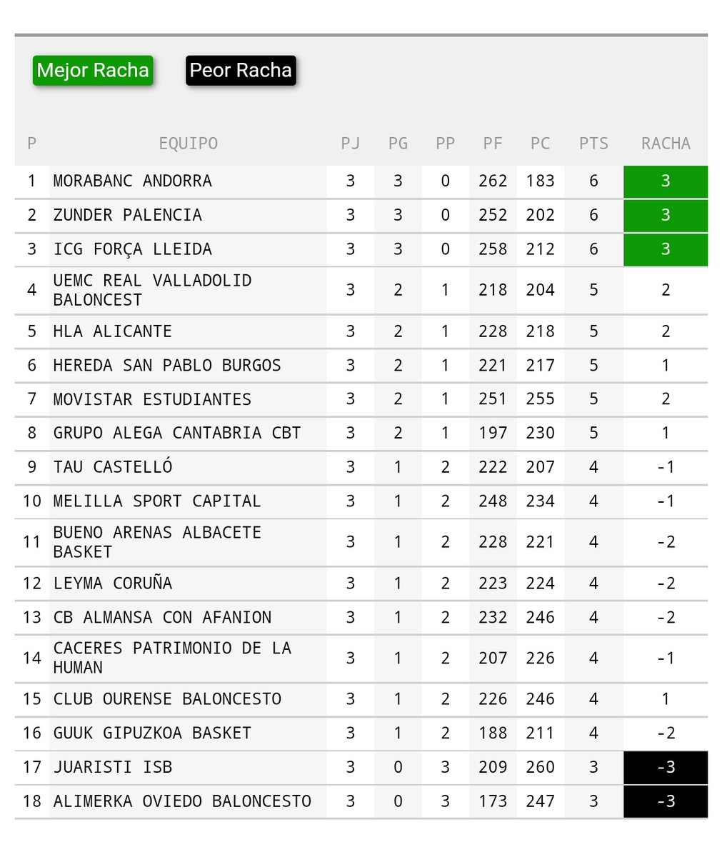 Clasificación de la #LEBOro tras la jornada 3. 
Con nuestra victoria, subimos hasta el cuarto puesto con 2 victorias y una derrota.
La próxima jornada recibimos a uno de los colíderes de la competición: <a href="/flleida/">HIOPOS LLEIDA</a>.
El sábado a las 20:00 en el Polideportivo Pisuerga