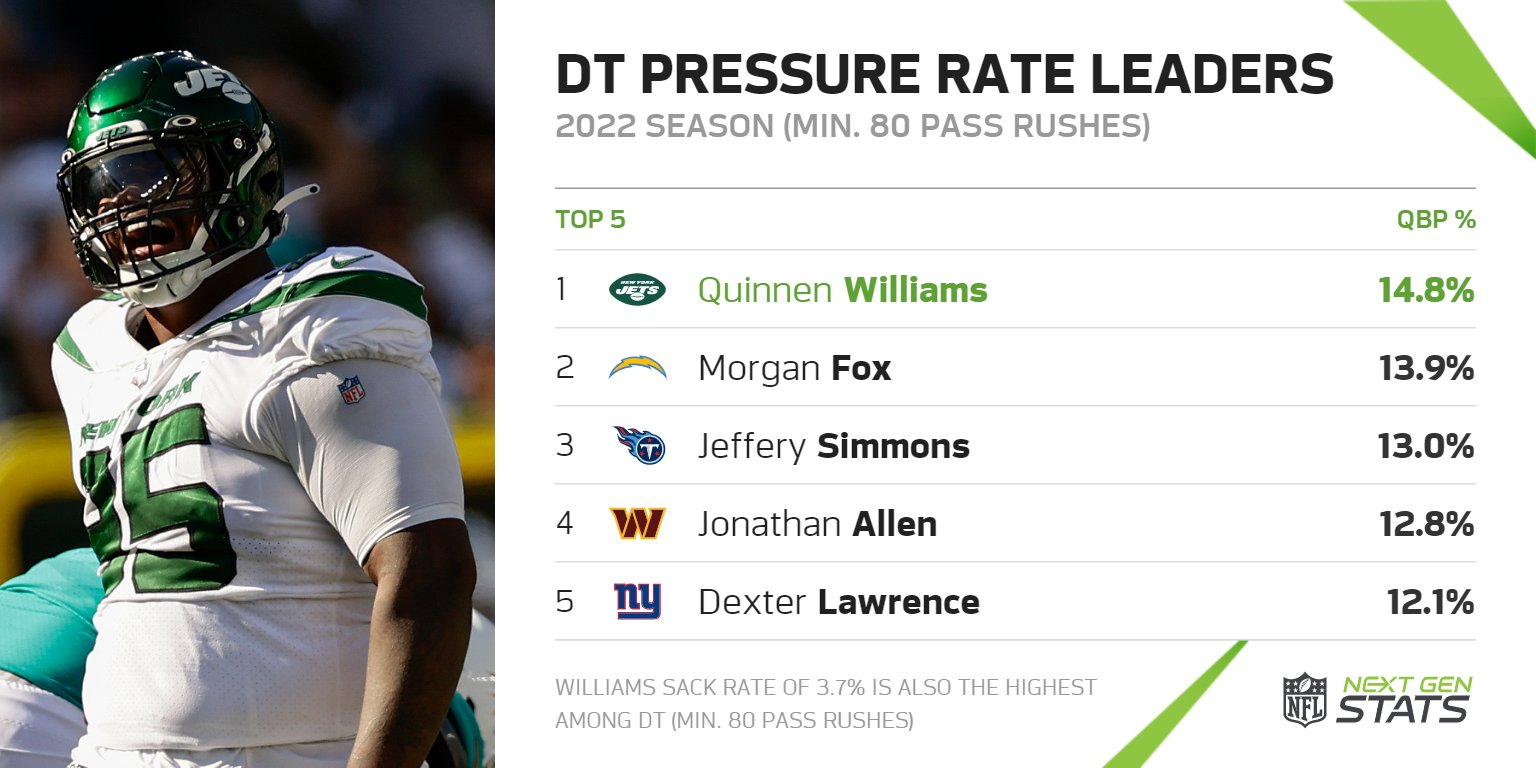 Quinnen on sale williams stats