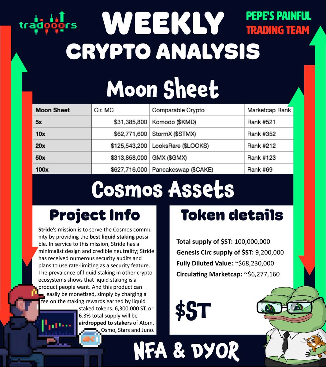 pptt_nft's tweet photo. #WeeklyCryptoAnalysis π w/ @TradooorsNFT
Your weekly dose of crypto market analysis. βοΈ
This time β‘οΈ $ST from @stride_zone https://t.co/PAoLrDxI7G