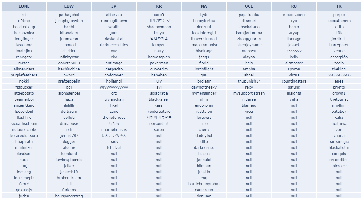 LOLSIRL's tweet photo. The summoner names in the image are all expiring at midnight UTC on 2022-10-17 (3 hours after this was posted).

Full lists: https://t.co/NproPpWVVO

Check when any LoL name expires: https://t.co/aAKwhv5Djl

#LeagueOfLegends #LoL #Summoner #TFT https://t.co/99QnF4FCO0
