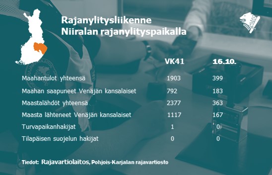 PKarjalan_raja's tweet photo. 16.10.2022 ja viikon 41 tilastot Niiralan rajatarkastusasemalta. #itaraja #rajaliikenne https://t.co/plQPx4xv9x