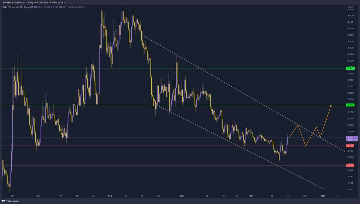 DonWedge's tweet photo. $SNX

a inverse head and shoulders formation would be great https://t.co/dIA33DI3JB