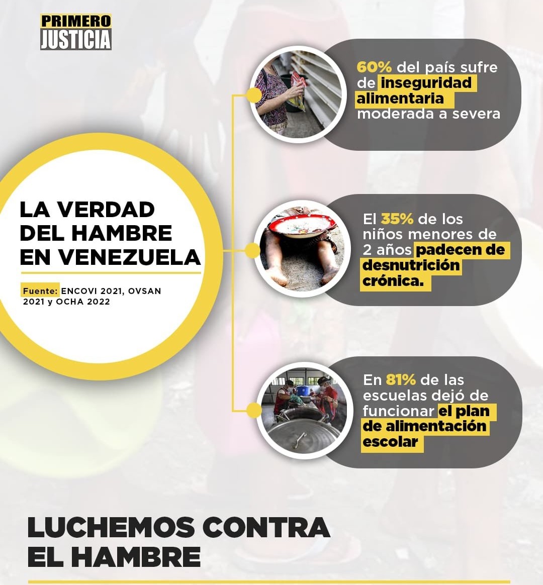 #16Oct Día mundial de la Alimentación #Vzla con inseguridad alimentaria aguda casi un tercio de la población sufre de desnutrición o pasa hambre, la situación empeora #Alerta #LuchemosContraElHambre
@PJFamiliarNac @PJ_EdoBolivar @ActivismoPJ