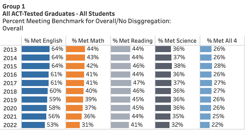 "ACT Test Scores Drop to Lowest Levels in More Than 30 Years"

wsj.com/articles/act-t…
