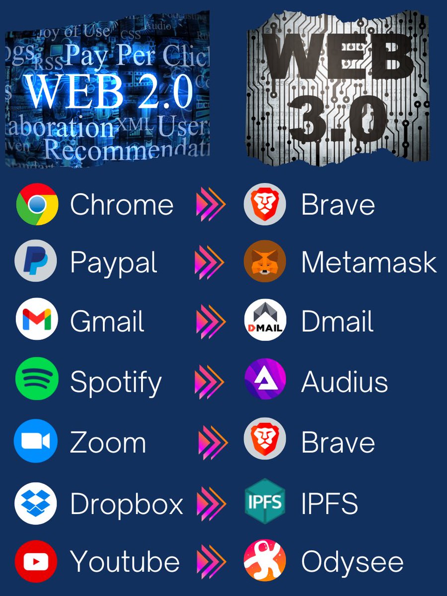 RIKUHIRO7's tweet photo. 少しずつ始まってるweb3.0。Braveが話題だけど身近なツールは他にもどんどん変わる。流れについていけてない！って人はカンタンに解説するので今すぐリプ欄をチェックして。 https://t.co/EBMhhrlb1E