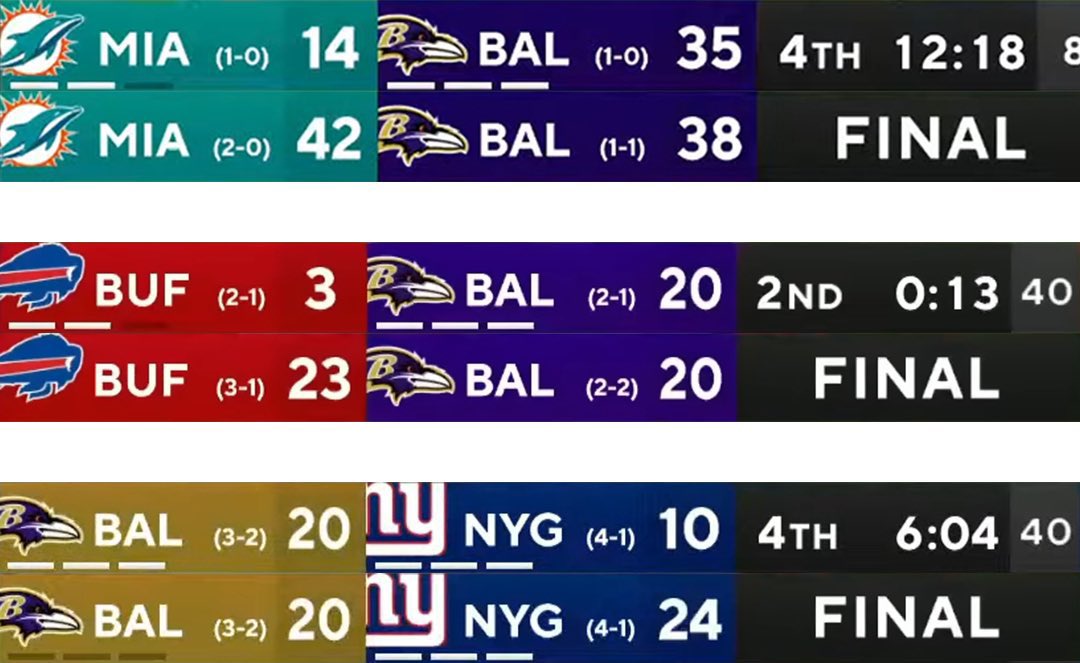 knoland11's tweet photo. This is just embarrassing y’all need to figure out how to finish @Ravens https://t.co/IHuWekEEBZ