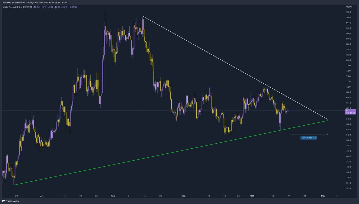 DonWedge's tweet photo. expecting a move soon for $UNI https://t.co/bHmc5Gh5v9