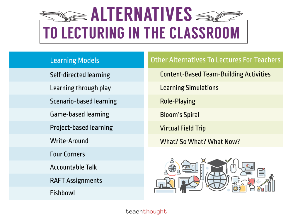Because it shouldn't always be a lecture.

bit.ly/3SLSto4 via <a href="/teachthought/">TeachThought</a>
#education #teachertwitter #educhat