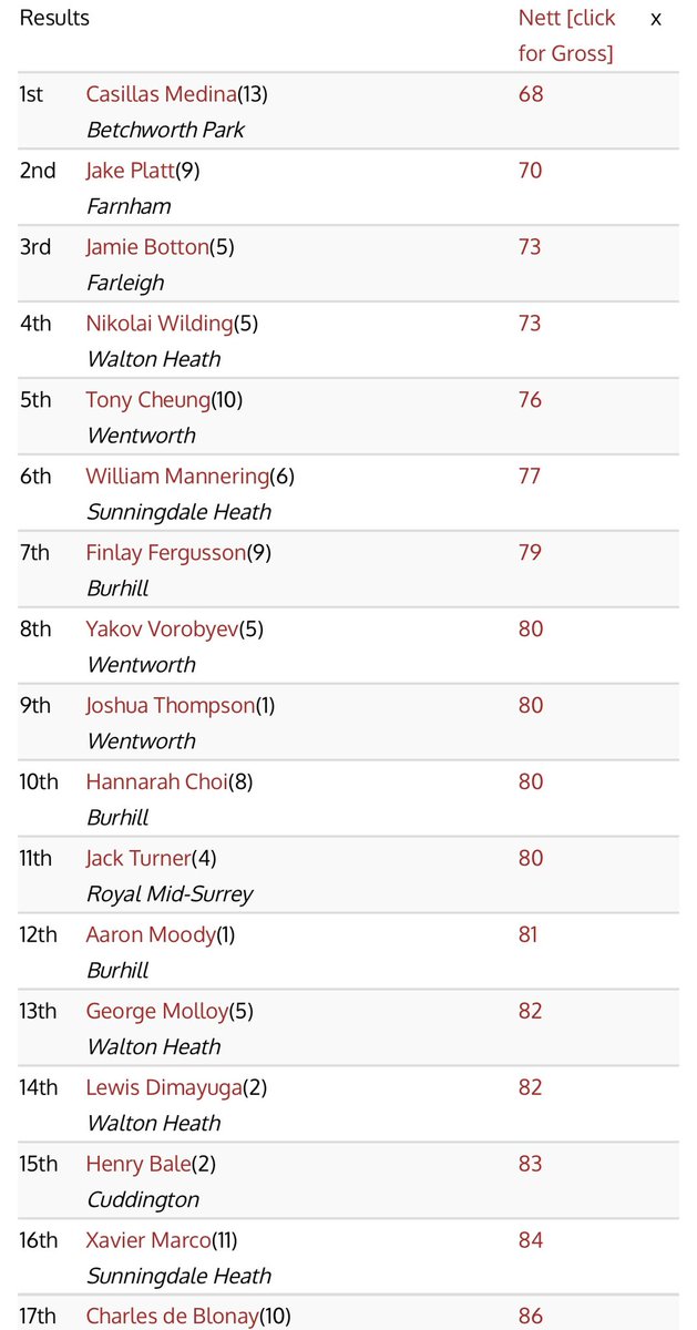 Farnham GC Juniors (@gcfarnham) on Twitter photo The โRace to the Starsโ the season ending finale to the 2022 <a href="/SurreyGolf/">Surrey Golf</a> <a href="/rookietour/">Surrey Rookie Tour</a> was played <a href="/ClandonRegisGC/">Clandon Regis Golf Club</a> today.
Congrats to <a href="/farnhamgc/">Farnham Golf Club</a>โs <a href="/plattmanj12/">Jake Platt</a> on finishing ๐ฅ in the Nett & ๐ฅ in the Gross competitions.
Well played Jake! ๐๐๐๐ The โRace to the Starsโ the season ending finale to the 2022 <a href="/SurreyGolf/">Surrey Golf</a> <a href="/rookietour/">Surrey Rookie Tour</a> was played <a href="/ClandonRegisGC/">Clandon Regis Golf Club</a> today.
Congrats to <a href="/farnhamgc/">Farnham Golf Club</a>โs <a href="/plattmanj12/">Jake Platt</a> on finishing ๐ฅ in the Nett & ๐ฅ in the Gross competitions.
Well played Jake! ๐๐๐๐