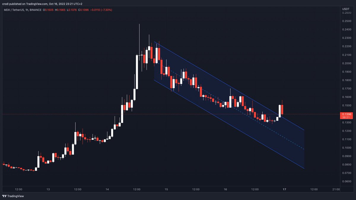 hashfeedx's tweet photo. #Binance added $MDX to cross margin.
If we look at the Hourly for #MDXUSDT, we can see price is moving in a downwards channel.
MDX broke out but is not yet making higher highs so the trend could still be bearish.
#hashfeed
https://t.co/a7rYsIrgPW https://t.co/uvnM6kNOkA