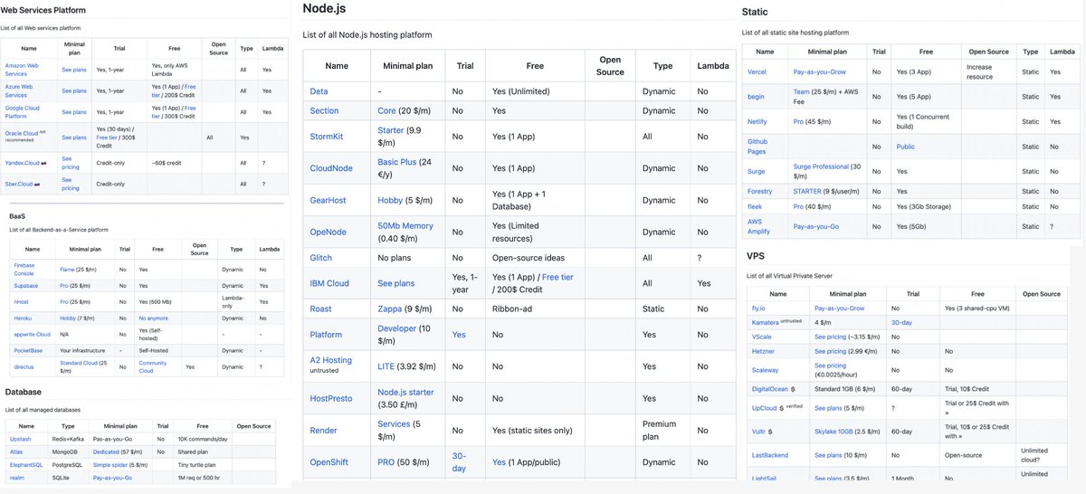 Cyber Detective💙💛 (@cyb_detective) on Twitter photo Awesome Hosting
Large table of different hosting sites for web applications, static websites, databases and VPS. It's possible to compare prices, availability of trial periods or free plans, and other parameters.
github.com/dalisoft/aweso…
Contributor <a href="/dalisoft/">Davlatjon Sh</a> Awesome Hosting
Large table of different hosting sites for web applications, static websites, databases and VPS. It's possible to compare prices, availability of trial periods or free plans, and other parameters.
github.com/dalisoft/aweso…
Contributor <a href="/dalisoft/">Davlatjon Sh</a>