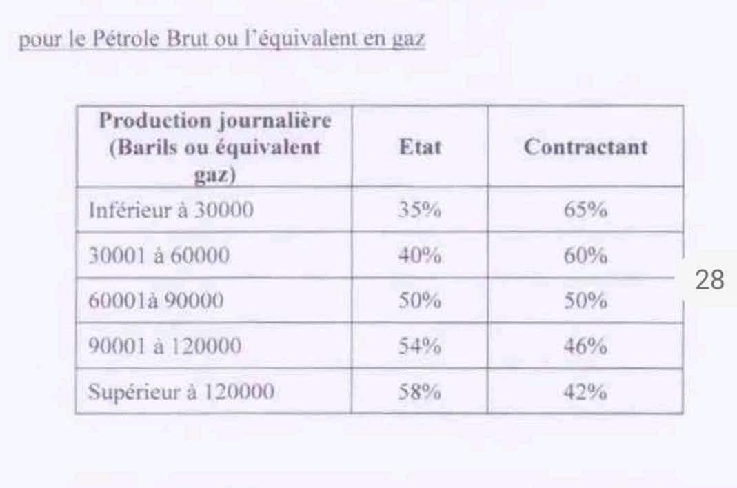 Le fake est le moteur de la vie politique et sociale de <a href="/SonkoOfficiel/">Ousmane Sonko</a>. Son dernier Tweet sur la répartition du pétrole (10% pour l'Etat), après son livre de même acabit, sont de la matière pour les agences de Factchecking <a href="/AfricaCheck/">Africa Check</a>. #Focus2024 va finir en focusmensonge2024.