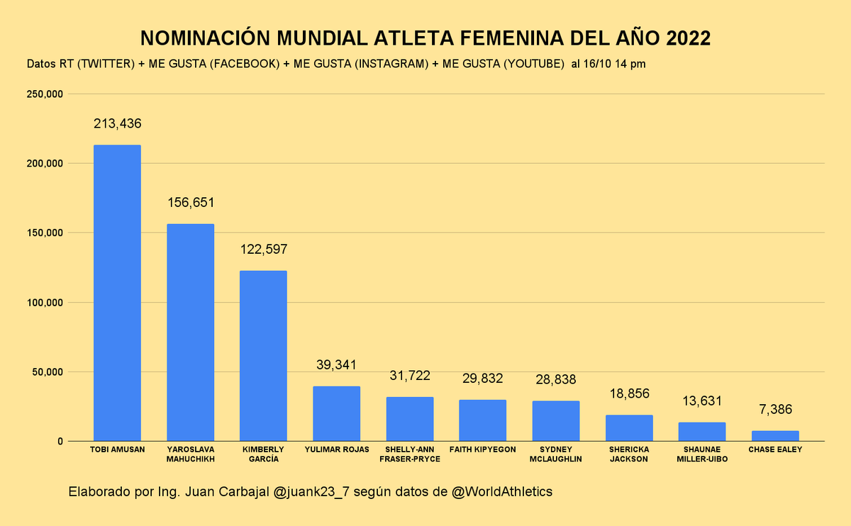 juank23_7's tweet photo. NOMINACIÓN MUNDIAL A MEJOR ATLETA FEMENINA.

PERÚ: Kimberly García retrocede al tercer lugar.

¿Cómo votar?
TWITEER: RT👇
https://t.co/XKdCd1J1ZJ
FACEBOOK: ME GUSTA👇
https://t.co/cAyBNlq1z1
INSTAGRAM: ME GUSTA👇
https://t.co/zfp4KloJuB
YOUTUBE: ME GUSTA👇
https://t.co/X44UBhx6QY https://t.co/6QGKMwEmZ5