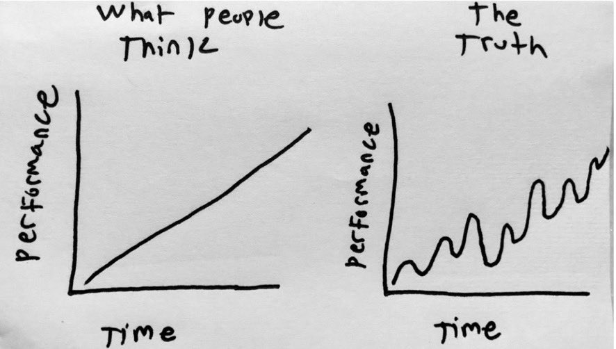 As we reflect on our weekend, we are remembering progress is not linear.

It’s common to think that progress is a line that goes straight up and to the right. But the truth is it’s a rollercoaster. As long as the line goes up and to the right over time, our progress is on track.
