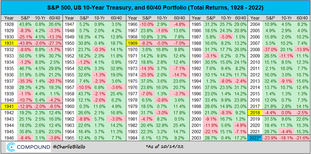 charliebilello's tweet photo. With total return data going back to 1928...

# Years in which both the S&amp;P 500 and 10-Year Treasury Bond were down?

5 --> 1931, 1941, 1969, 2018, 2022

# Years in which both the S&amp;P 500 and 10-Year Treasury Bond were down more than 10%?

1 --> 2022 https://t.co/aG4vRE38oT
