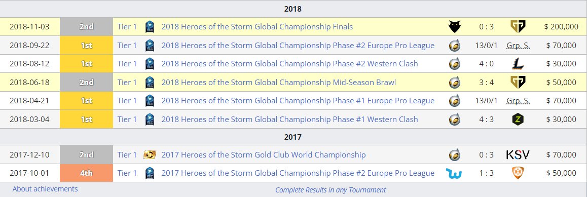 POILKpls's tweet image. Officially LFT.

I have committed myself to make it as a pro League of Legends player. I started grinding on Aug 23 and I'm already 800lp GM. In HotS i was one of the most successful western players, I won 4 Championships and made 3 World Finals.

Able to relocate, DMs are open.