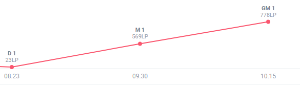 POILKpls's tweet image. Officially LFT.

I have committed myself to make it as a pro League of Legends player. I started grinding on Aug 23 and I'm already 800lp GM. In HotS i was one of the most successful western players, I won 4 Championships and made 3 World Finals.

Able to relocate, DMs are open.