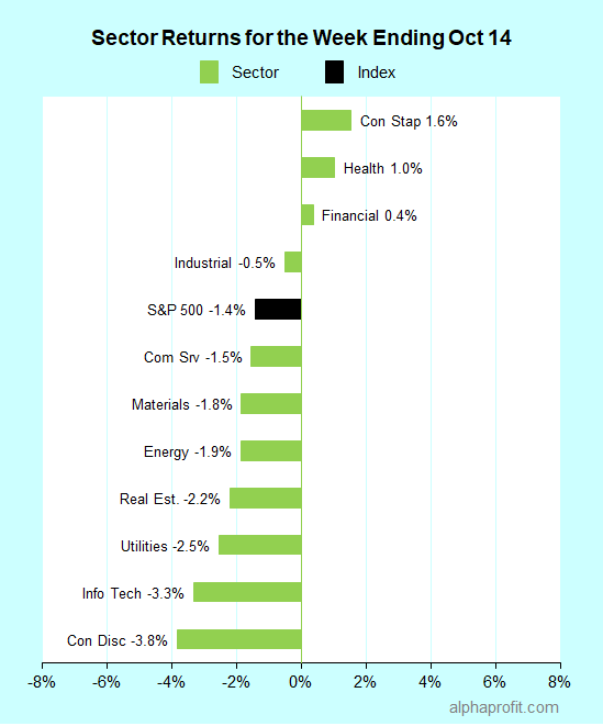 SamSubramanian's tweet photo. Top Performing ETFs – wk. end 10/14
Themes: #smallcaps  #volatility #highyield #food #beverage #airlines. The top ETFs for the week include:
$XSLV 3.2%
$VXX 2.6%
$PEY 2.2%
$FTXG 2.1%
$JETS 2.0% 
#etfs #etf #alphaprofit #sectorrotation #stylerotation #sectorinvesting $SPY #SPY https://t.co/QSCSTreqxZ