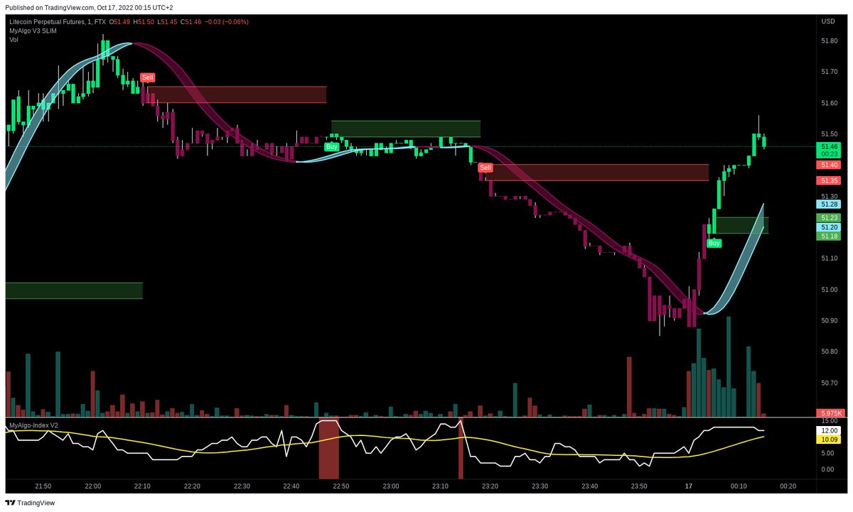 PrintingBTC's tweet photo. VOLATILITY ALERT 🚨
Ticker: #LTCPERP
Exchange: FTX
Change in last 15min 1.0202%
Avergae 6H change is 0.2143%
Date: 16.10.2022 22:15:07
For access to MyAlgo check links in bio 🖥 https://t.co/3oGxlaS9cR