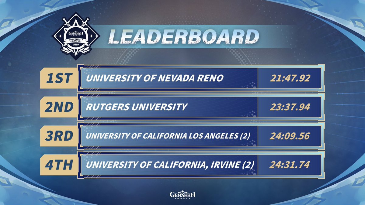 NevadaEsports's tweet photo. Wolfpack prevails! Our three contestants took first in our Genshin qualifiers and are heading to Seattle to compete again on October 29th #eSports #Genshin #GenshinImpact https://t.co/M1uVOhKEnQ