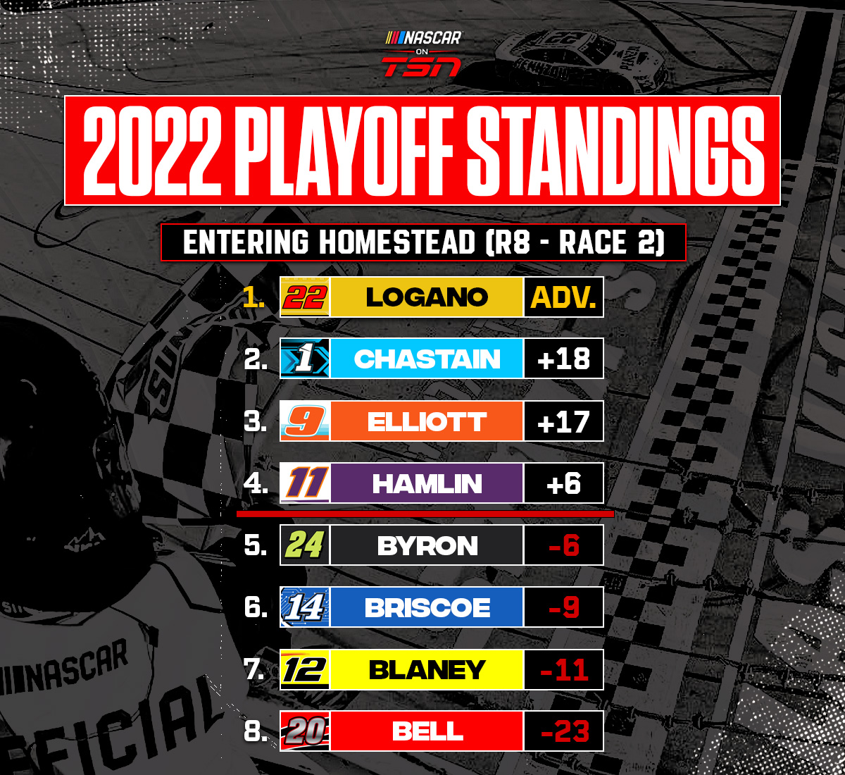 NASCAR On TSN On Twitter Playoff Standings Entering HomesteadMiami how-to-bet-on-sports-with-fanduel-sportsbook-sports-betting-101-youtube