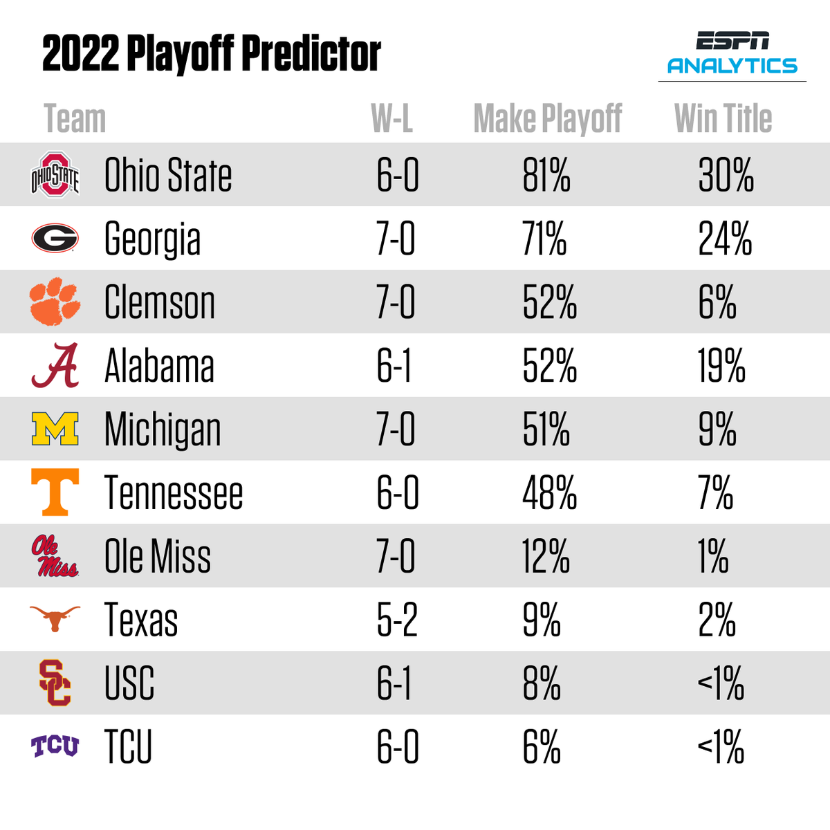 Seth Walder on Twitter "Updated College Football Playoff chances from
