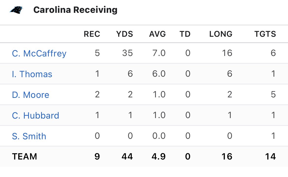 lockcenterpicks's tweet photo. This is why he left the field #robbyanderson #CarolinaFootball https://t.co/4MHrLJHmfR