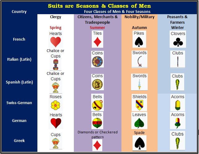 The four playing card suits represent the four season or solstices, while other historians have said it may allude to the four phases of the moon