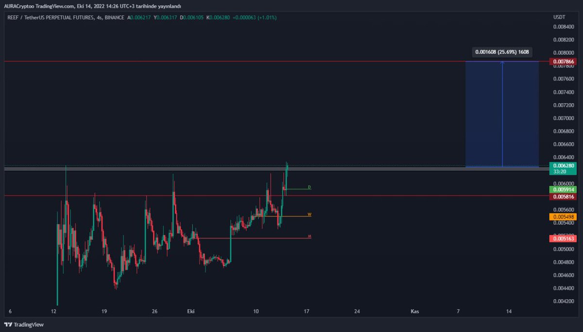 auracrypto__'s tweet photo. Nokta atışlarını sevdiğimiz doğrudur 😊
#reef #BTC #eth #USDT https://t.co/uE1RcboXkd