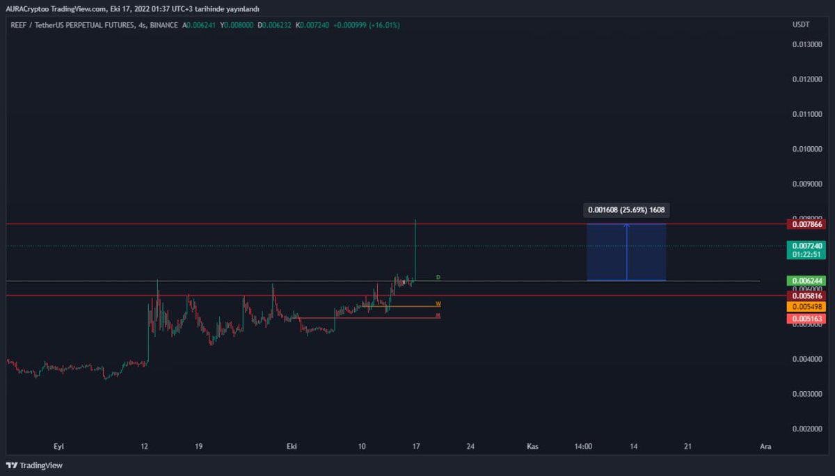 auracrypto__'s tweet photo. Nokta atışlarını sevdiğimiz doğrudur 😊
#reef #BTC #eth #USDT https://t.co/uE1RcboXkd