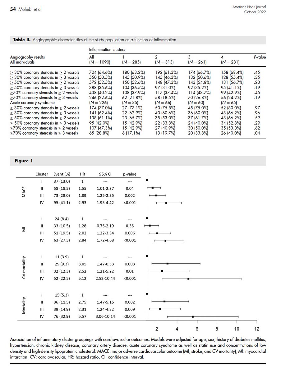 Free PMC: Inflammatory biomarkers and risk of cardiovascular events in patients undergoing coronary angiography. pubmed.ncbi.nlm.nih.gov/35753356/ #Cardiology #angiography @JJheart_doc @RezaMohebiMD