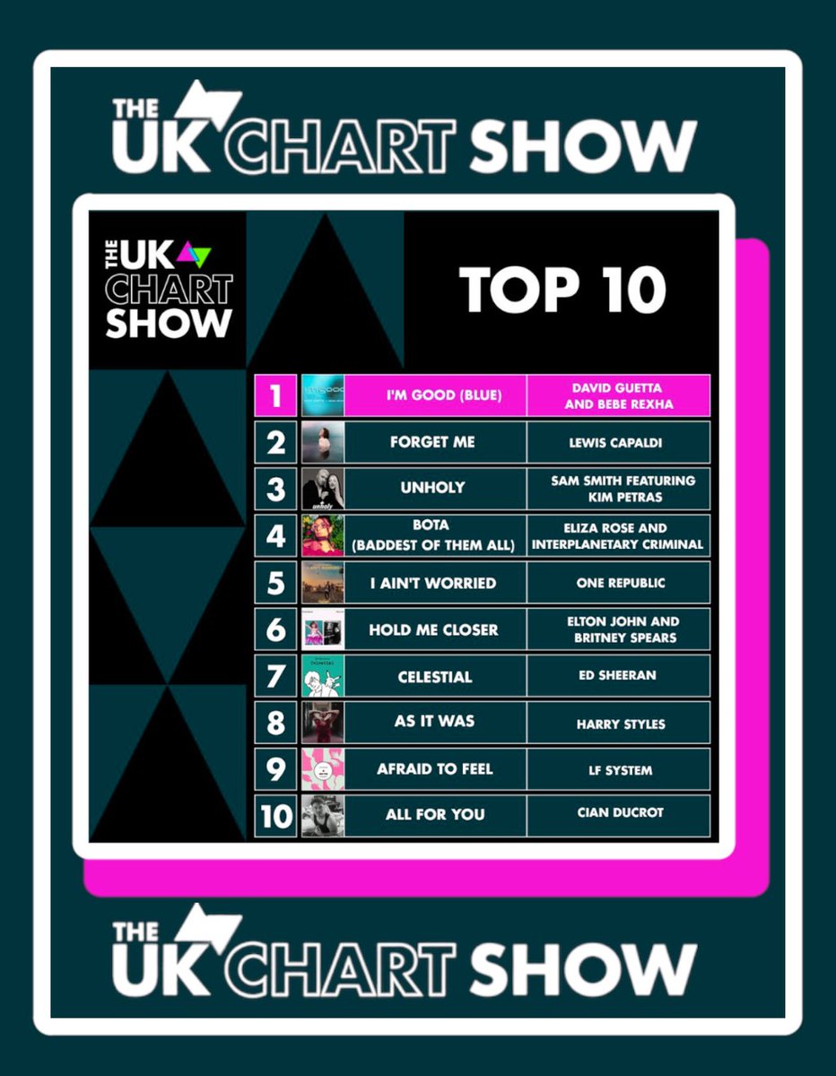 #TheUKChartShow top 10!
1️⃣ <a href="/davidguetta/">David Guetta</a> &amp; <a href="/BebeRexha/">Bebe Rexha</a>
2️⃣ <a href="/LewisCapaldi/">Lewis Capaldi</a>
3️⃣ <a href="/samsmith/">SAM SMITH</a> &amp; <a href="/kimpetras/">kim petras</a>  
4️⃣ Eliza Rose &amp; <a href="/intergalacticz/">Interplanetary Criminal</a> 
5️⃣ <a href="/OneRepublic/">ONEREPUBLIC</a>
6️⃣ <a href="/eltonofficial/">Elton John</a> &amp; <a href="/britneyspears/">Britney Spears 🌹🚀</a> 
7️⃣ <a href="/edsheeran/">Ed Sheeran HQ</a>  
8️⃣ <a href="/Harry_Styles/">Harry Styles.</a> 
9️⃣ <a href="/LFSYSTEMMUSIC/">LF SYSTEM</a>
🔟 <a href="/Cian_ducrot/">Cian Ducrot</a>
