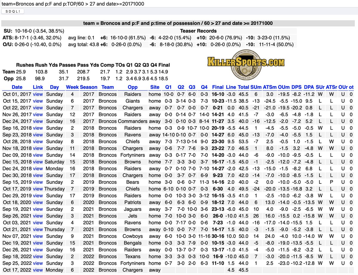 KillerSports on Twitter "The Broncos have 26 straight UNDERs when they