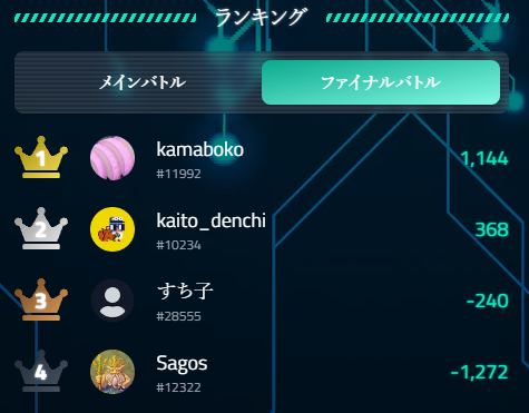 mycryptosaga_'s tweet photo. #MyCryptoSaga Official Cup #18 Red Dragon 1 - B
The winner of the heated "Final Battle" is..
kamaboko‼️

Congratulations🎉

The #NFT🏆Trophy-card will be awarded to winner! https://t.co/pUl4gLczhN