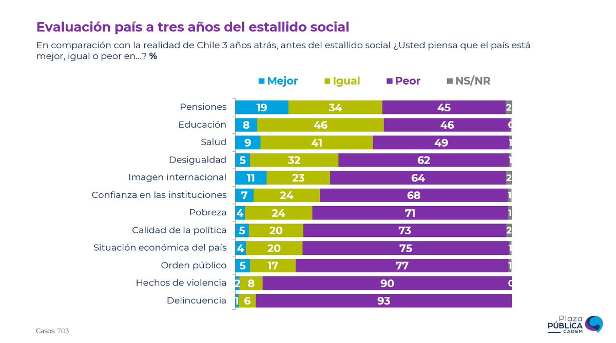 ElChilenista's tweet photo. ◽️#CADEM Chilenos señalan que antes del 18 de Octubre de 2019 estábamos mejor en 11 de 12 materias consultadas, casi fueron las 12. #PlazaItalia #18O  #MerluzoMamarracho #OVNI #BoricMiente https://t.co/YZK3lYNPzC