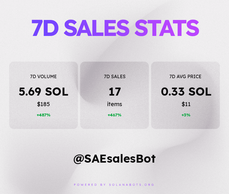 SAEsalesBot's tweet photo. These are the Space Apes Empire sales stats for the past week! 💰📈📉
Powered by https://t.co/0WBc9EZBz7 https://t.co/Lj5cl2qzEv