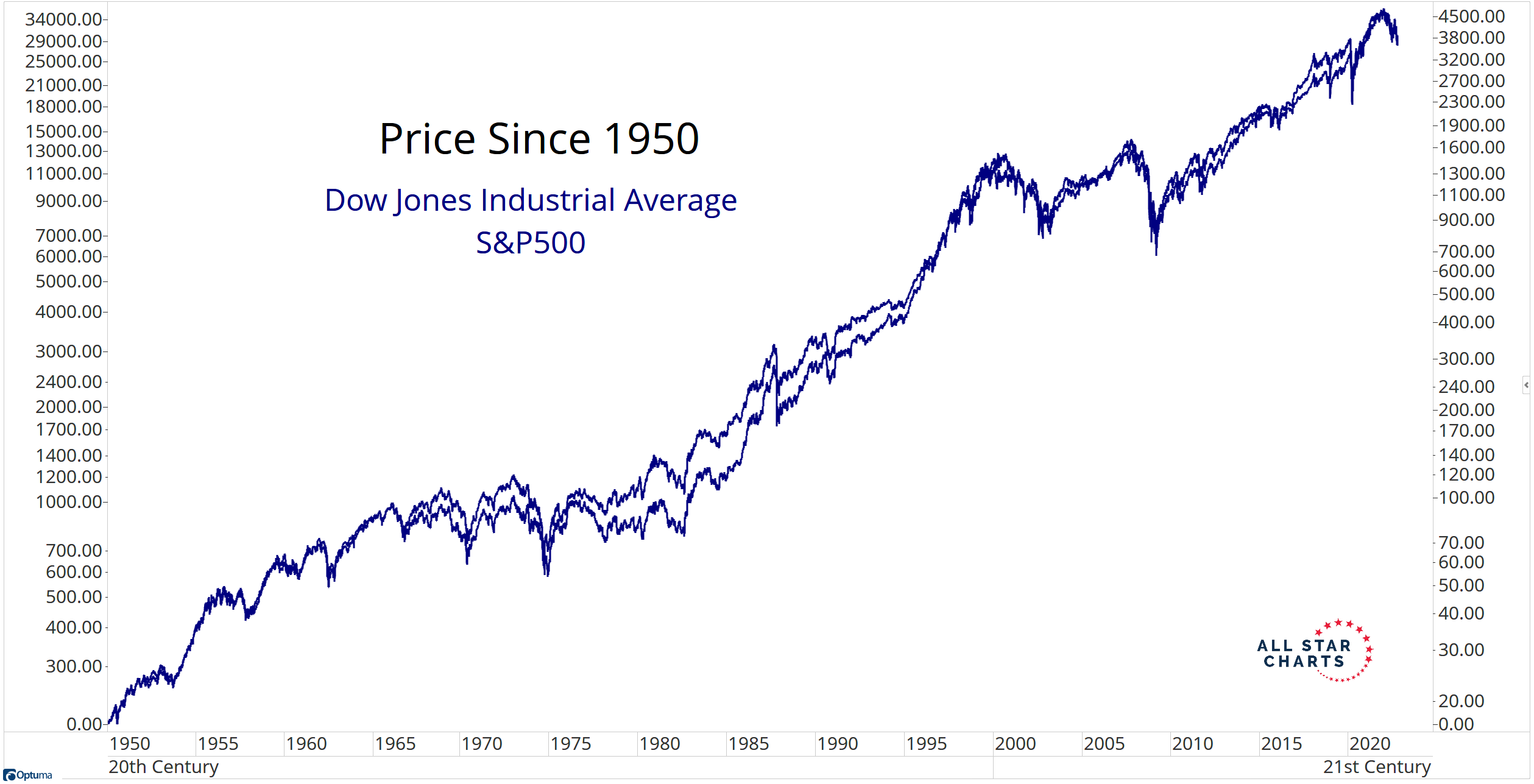 J.C. Parets (allstarcharts) / Twitter