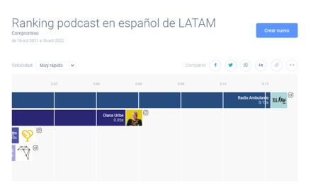 JhoseYad's tweet photo. Mientras que, en cuanto al compromiso de la audiencia con el medio, sobresale @radioambulante, un podcast periodístico donde marca la diferencia su investigación, narrativa y diseño sonoro frente a otros medios. #UTNdigital https://t.co/k0UbslW0FS