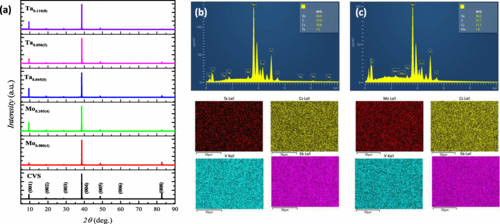 PhysRevB's tweet photo. #PRBTopDownload: Evolution of #superconductivity and #charge_density_wave through Ta and Mo doping in #CsV3Sb5
M. Liu, T. Han, X. Hu, Y. Tu et al.,
Phys. Rev. B 106, L140501 – Published 3 October 2022
#PRBLetter @APSPhysics #condmat #physics
Article: https://t.co/klNQCB0o8C https://t.co/BYPQrjGmJT