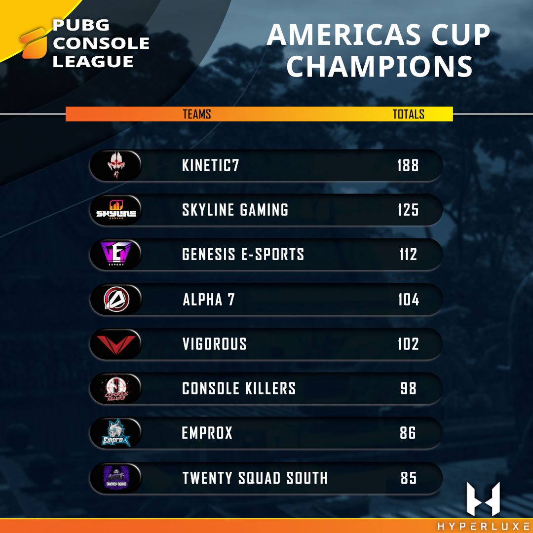 Congratulations to the winners of the #PCL Americas Cup!!🔥

These games had some INTENSE fights but #Kinetic7 came out on top!! 
@qavof @Warhaaawk @ThumblessAimbot 

Shoutout to the casters for this event!
@CcExclusives @JohnPeeOfficial 

@PUBGConsoleLeag @PUBGEsports