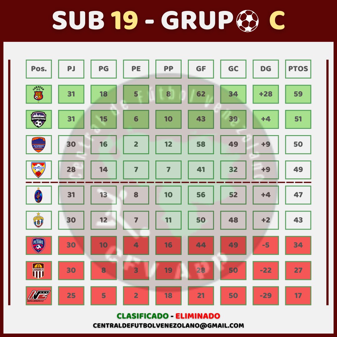 CFVApp's tweet photo. 📈 TABLA DE POSICIONES 📉
⭐J36 GRUPO C ⚽

@CanteraDLG
@DvoPetareFC
@Espartanosjrs
@JuvenilesAFC
@JuvenilesCFC
@Juveniles_CBB
@la_academiapc
@MetroCantera
@ucvfccantera

‼️ RETWEET Y ME GUSTA PARA MAYOR ALCANCE ‼️

#LigaFUTVEJunior
#LigaFUTVEPromesas
#LigaFUTVE
#VenezuelaEsFUTVE https://t.co/vyFpvTPV9e