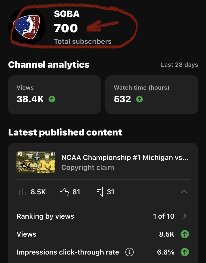 Thank You SGBA community…we couldn’t have done it without your support. #RoadTo1000 #1League