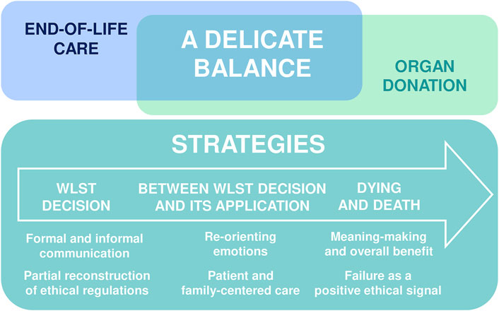 #Perceptions and #experiences of #ICU physicians and nurses regarding controlled donation after circulatory death #DCD @matthieuledorze @lucasmorin_eolc ow.ly/Mzj750KIhub