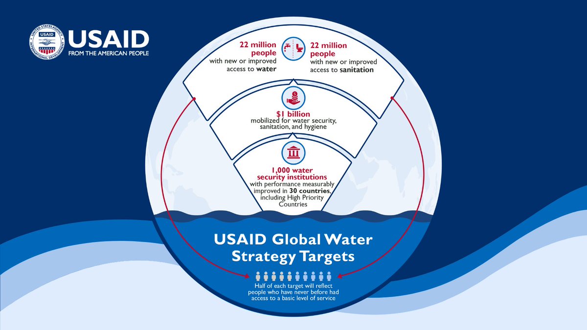 NEW: The U.S. has launched the 2022-2027 #GlobalWaterStrategy. Learn how @USAID will work w/partner countries to provide drinking water & sustainable sanitation to 22 million people: ow.ly/fIkv50L7ZVQ