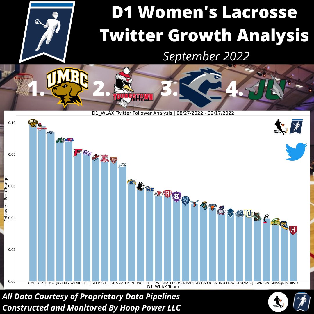 spor_trends's tweet photo. Which #D1WomensLacrosse Programs Grew Their Audience (% Growth) The Most on #Twitter In September?

1 - @UMBC_WLacrosse
2 - @YSUwlax
3 - @LongwoodLax
4 - @JAX_WLAX

#StatsTwitter #SocialAnalytics #D1Lax #RetrieverNation #GoGuins #HorsePower #GoWood #LULAX #JUPhinsUp https://t.co/3PUO4mREzR