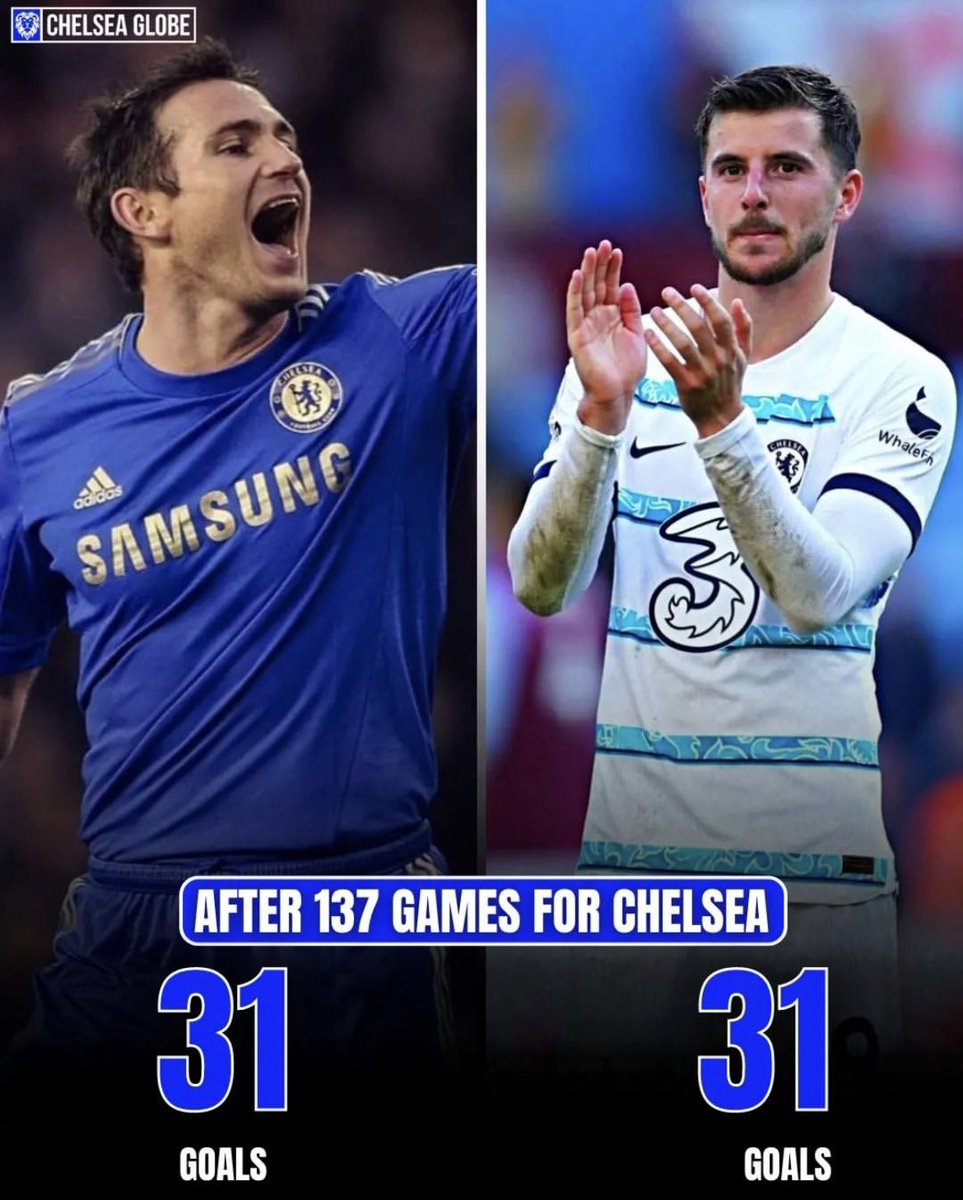 Mason Mount has the same amount of goals as Frank Lampard after 137 games for Chelsea.